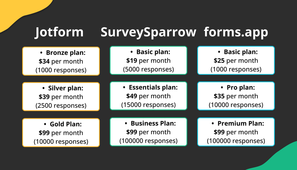 Pricing comparison between Jotform, SurveySparrow, and forms.app