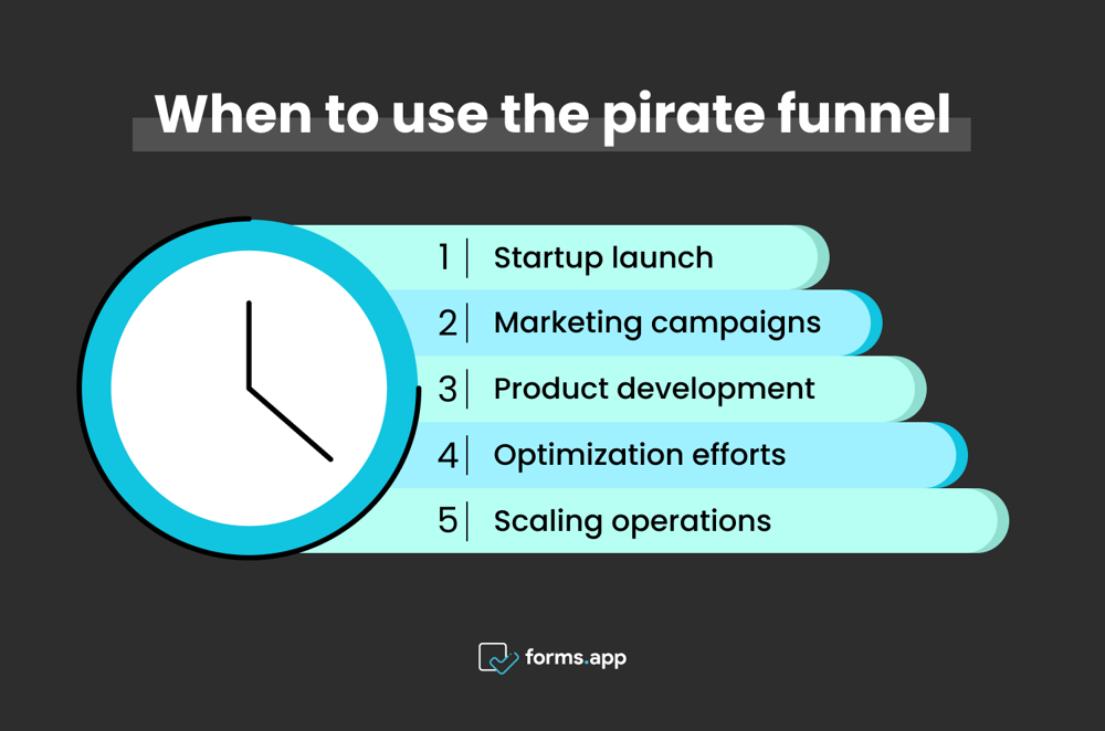 Richtige Zeiten, um den Piraten-Trichter zu verwenden