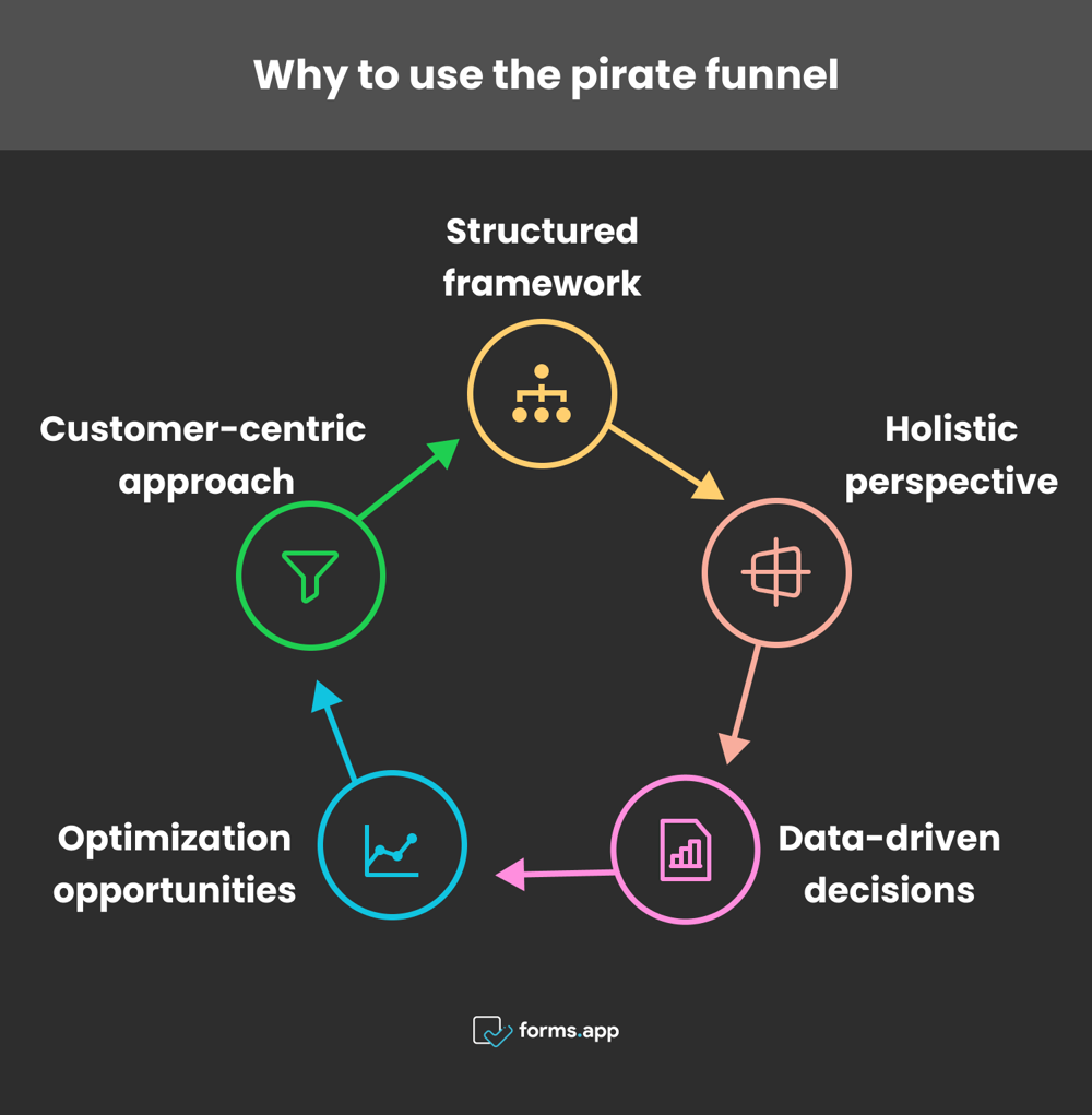 Vorteile der Verwendung des Piraten-Trichters