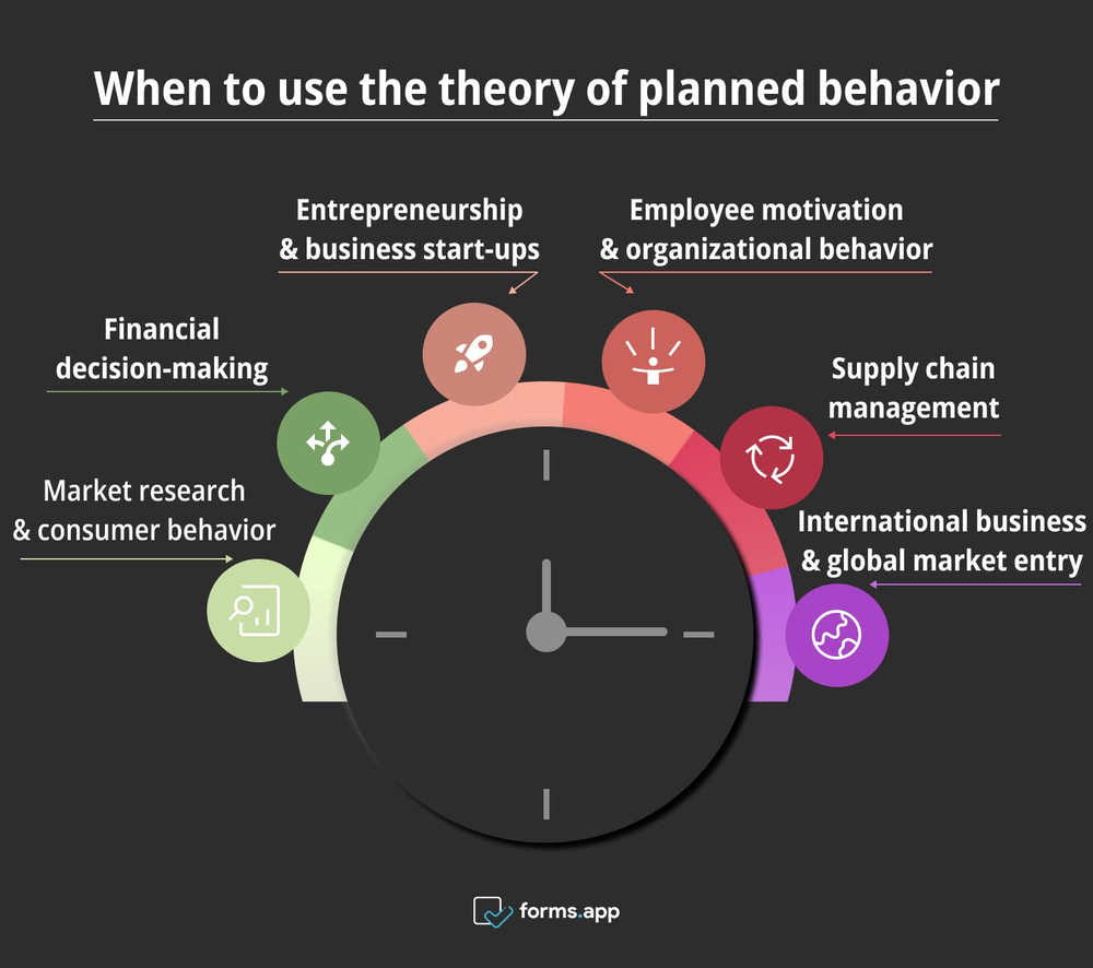 Les bons moments pour utiliser la théorie du comportement planifié