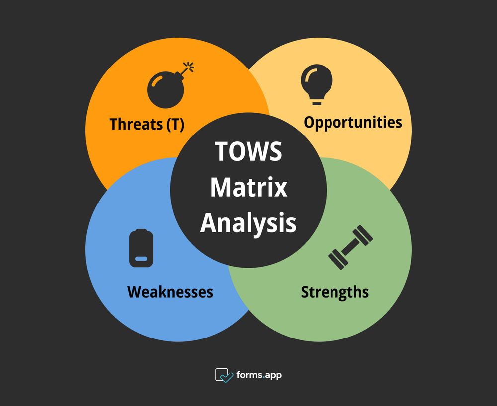 Modèle de matrice TOWS