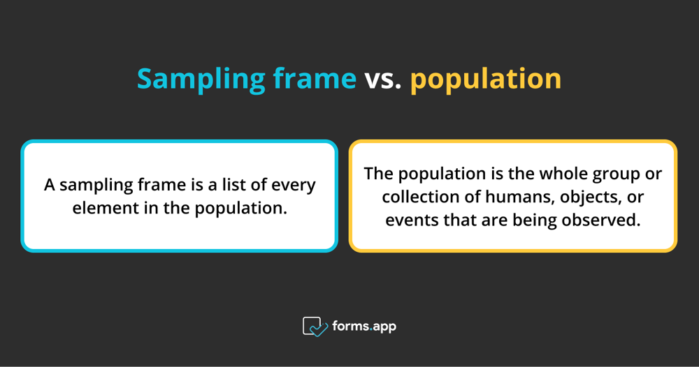 The difference between sampling frame and population
