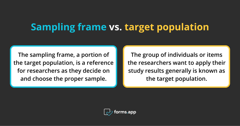 The difference between sampling frame and target population