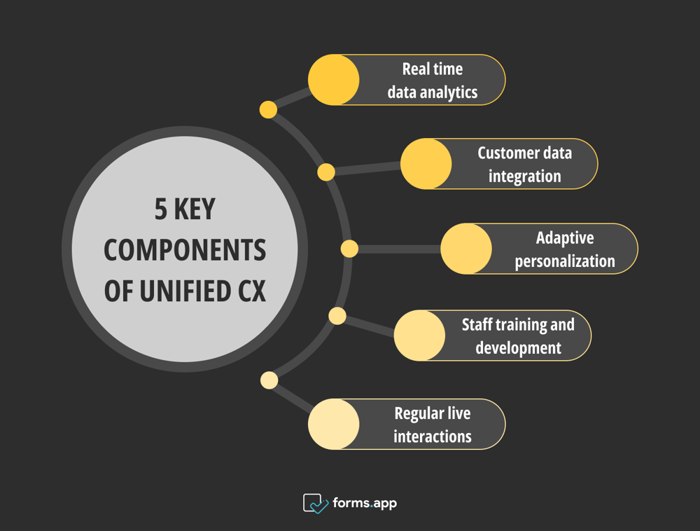 5 key components of unified customer experience