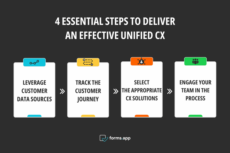 4 Steps to deliver an effective UCX