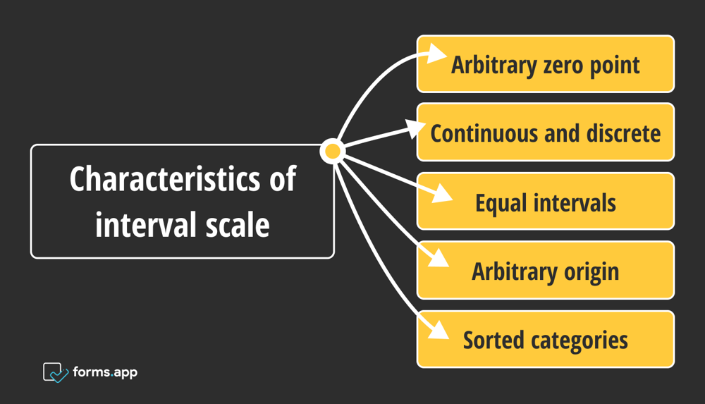 Interval scale characteristics