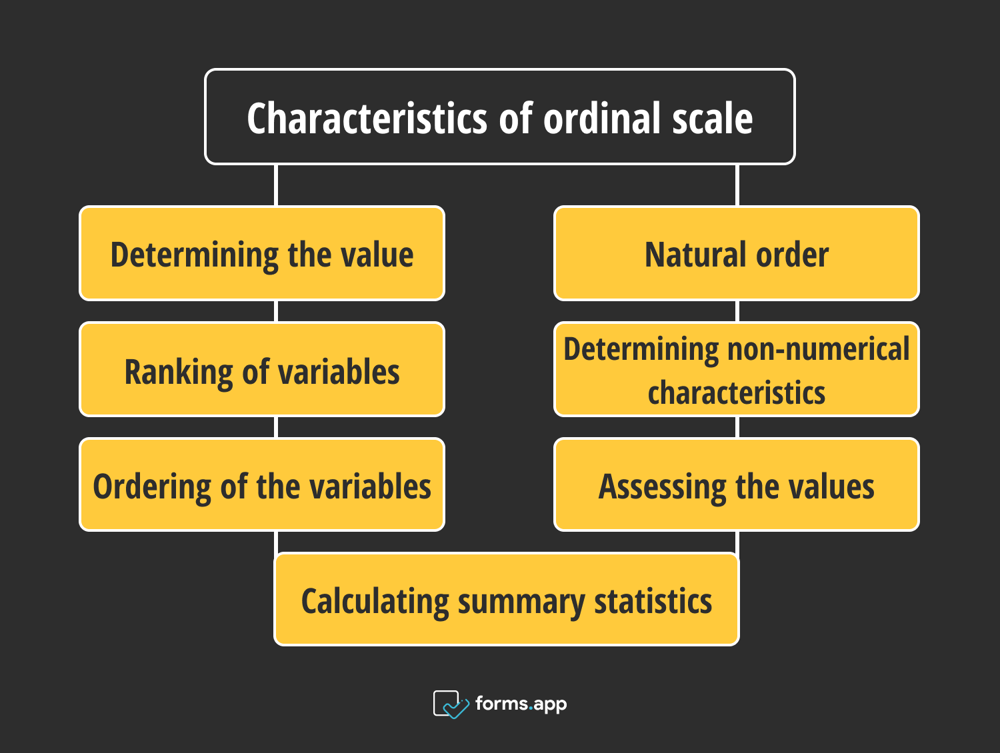 Ordinal scale characteristics