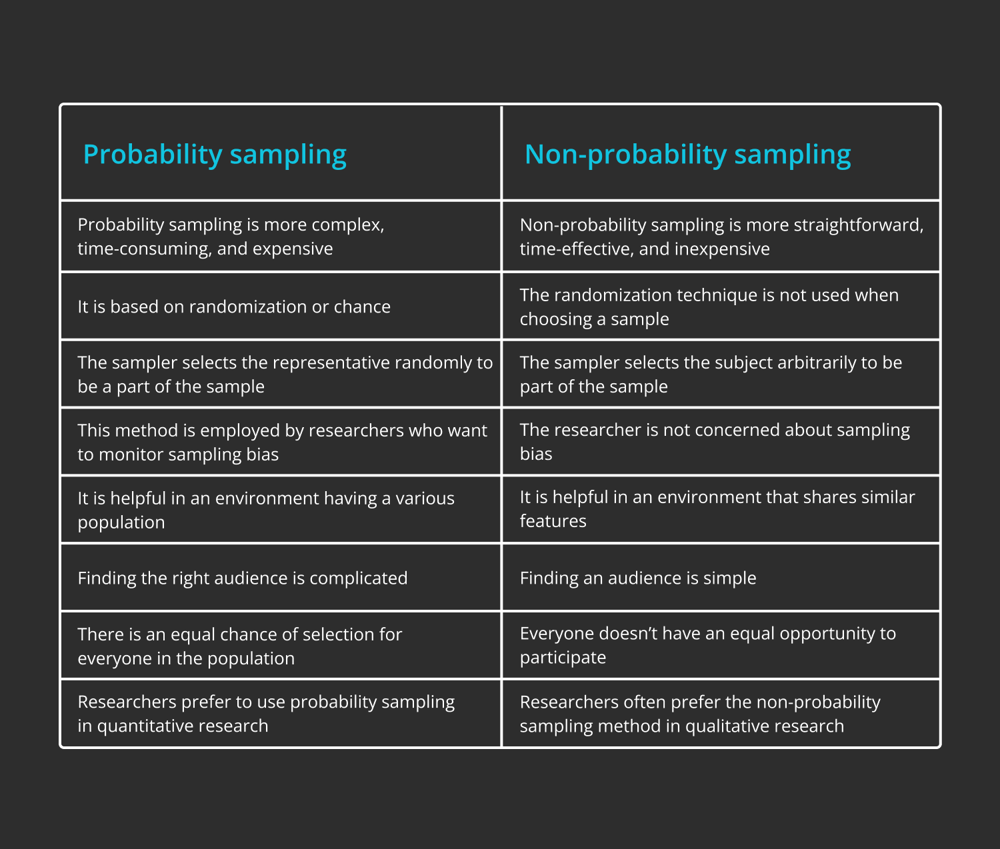 Probability sampling vs. nonprobability sampling