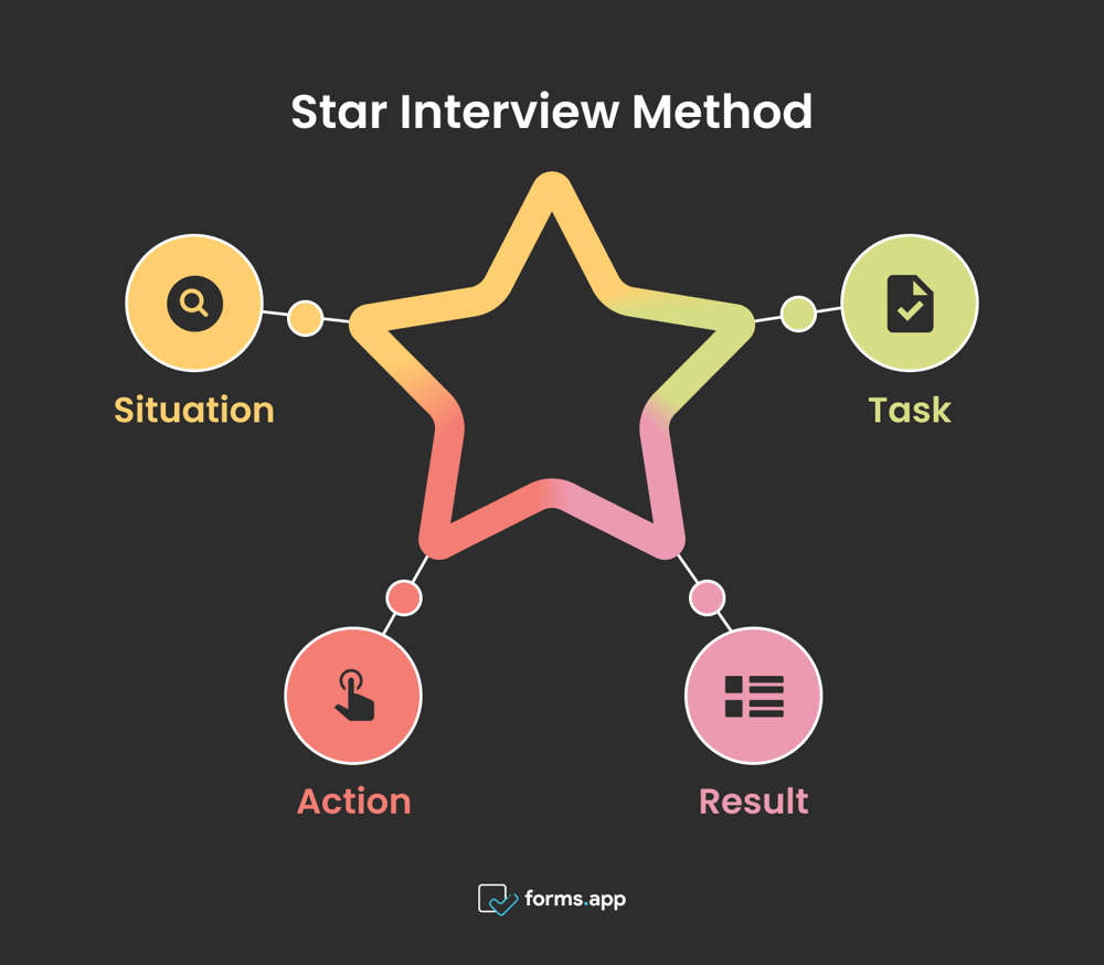 Método de entrevista STAR