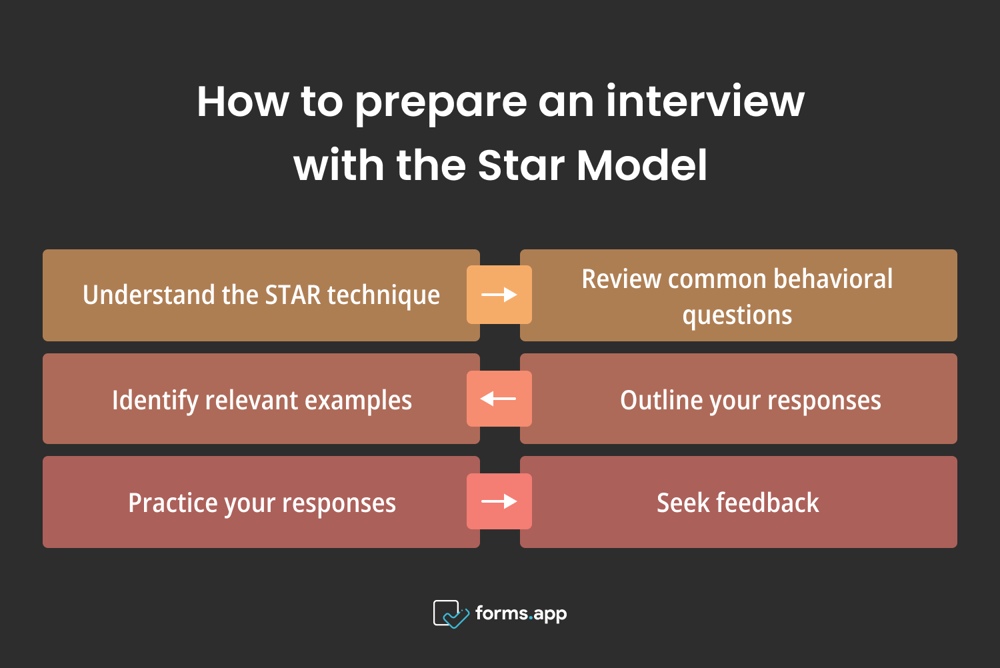 Pasos para preparar una entrevista utilizando el Modelo Star