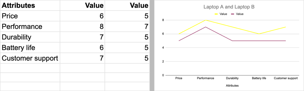 Um modelo de curva de valor