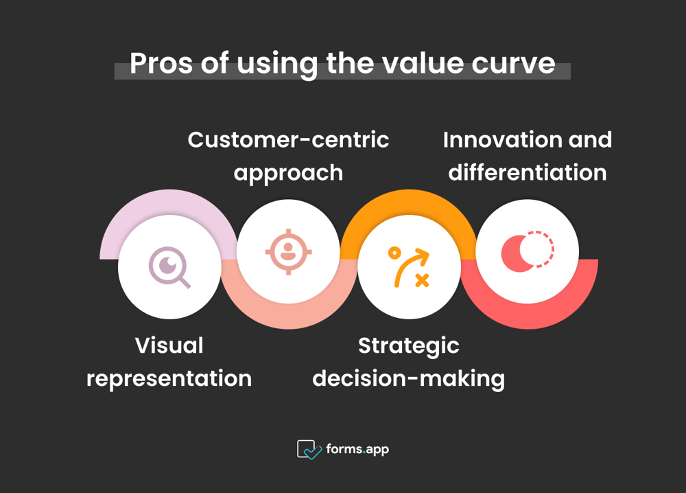 Benefícios de usar a curva de valor