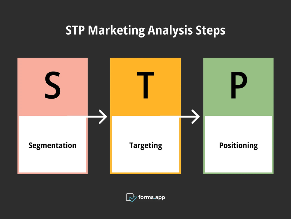 Schritte der STP-Marketinganalyse