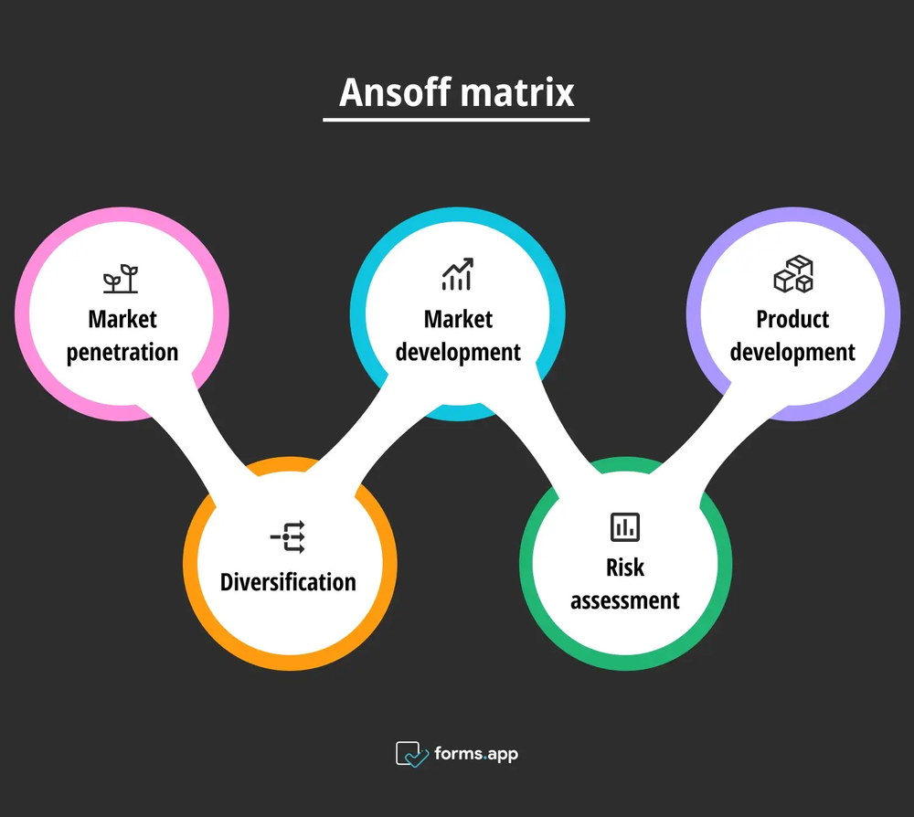 Die Ansoff-Matrix