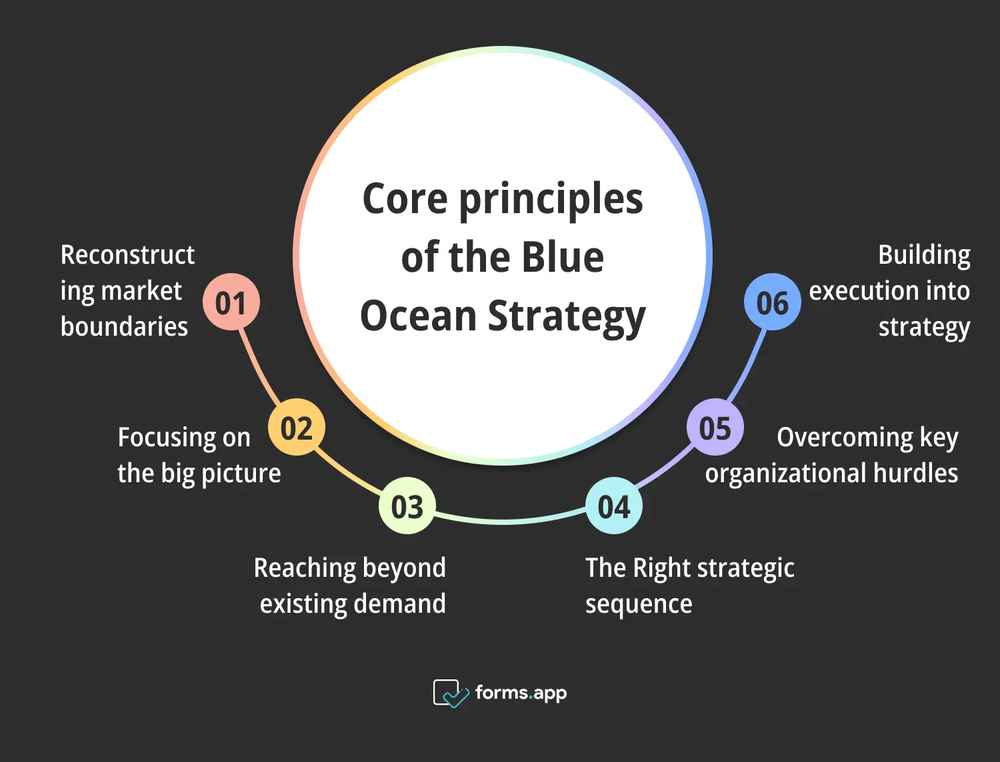 Princípios fundamentais da Estratégia do Oceano Azul