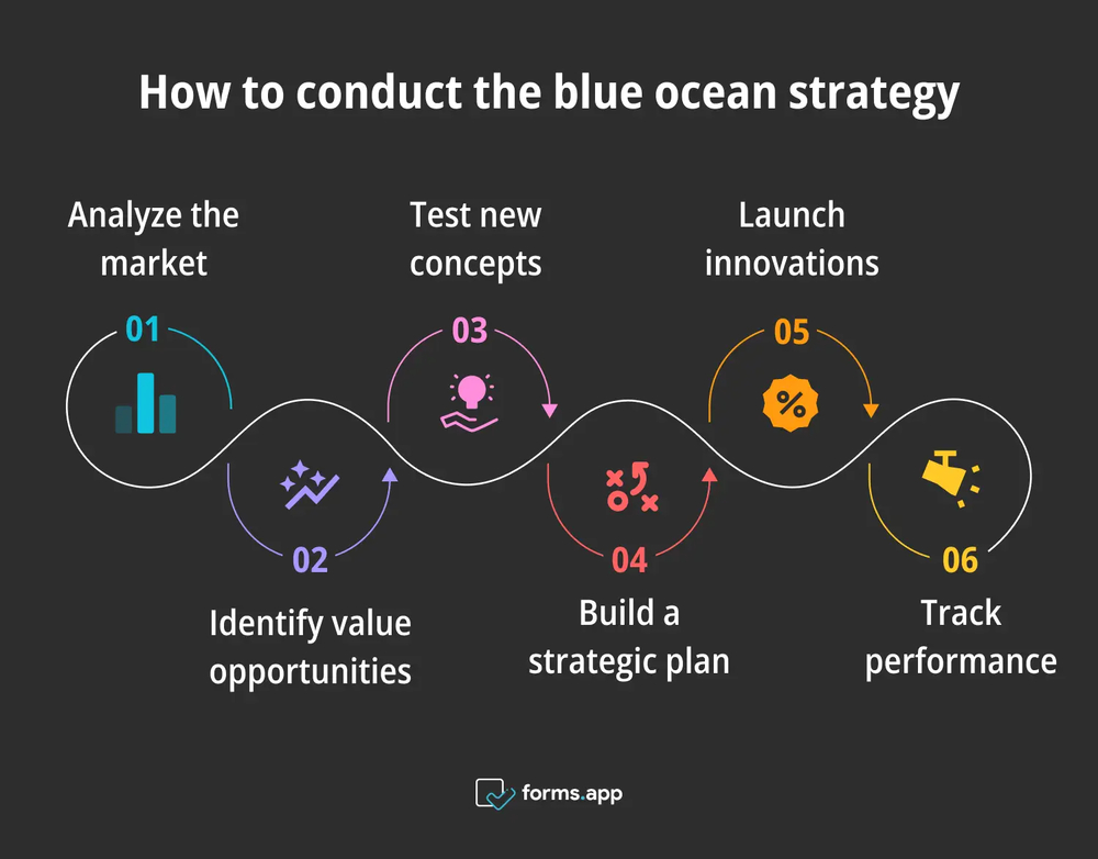 Etapas para a estratégia do oceano azul