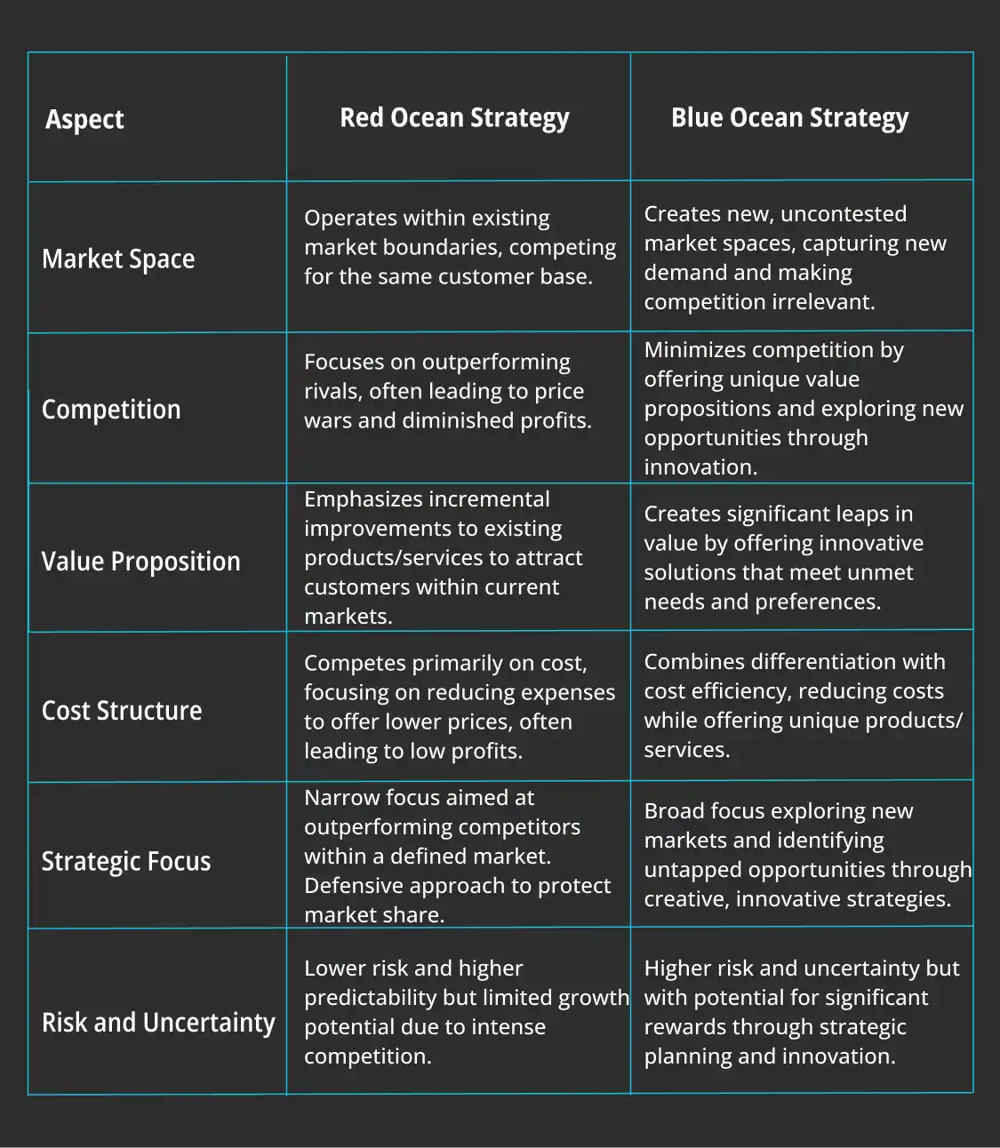 Estratégia do Oceano Azul vs. Estratégia do Oceano Vermelho