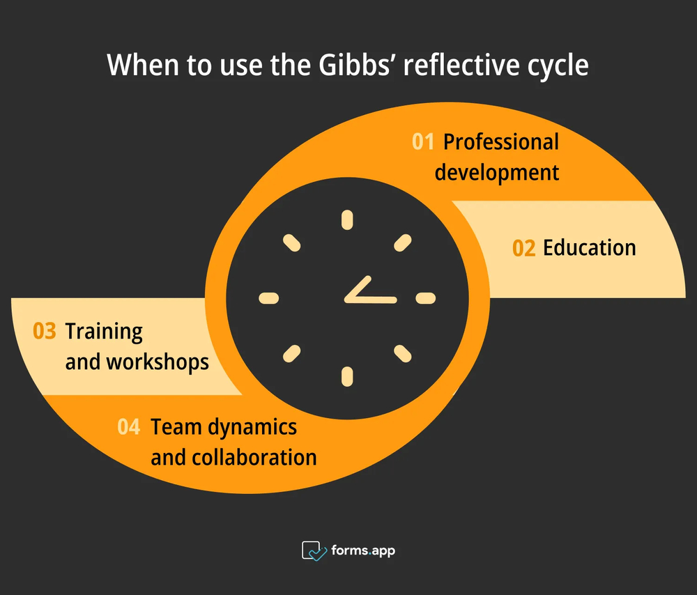 Momentos adecuados para usar el ciclo reflexivo de Gibbs