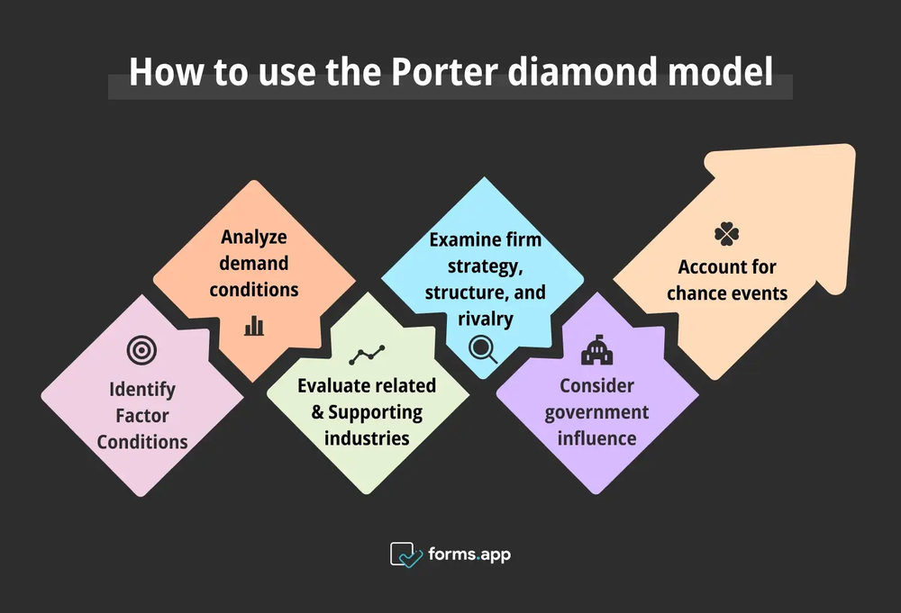 Passos para usar o modelo de diamante de Porter