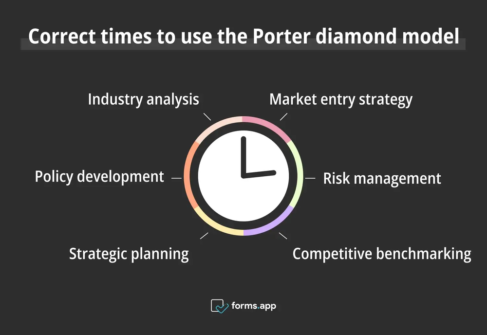 Momentos certos para usar o modelo Diamond de Porter