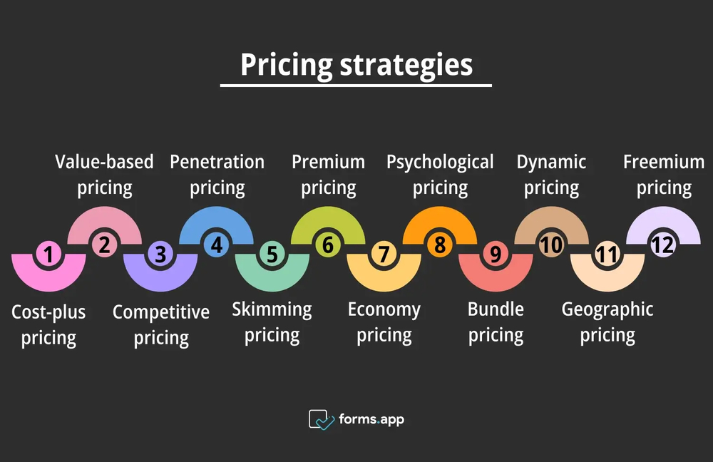 Pricing strategies