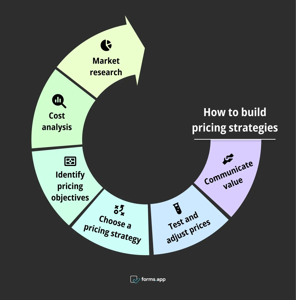 Steps for pricing strategies