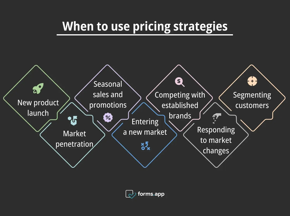 Right times to use pricing strategies