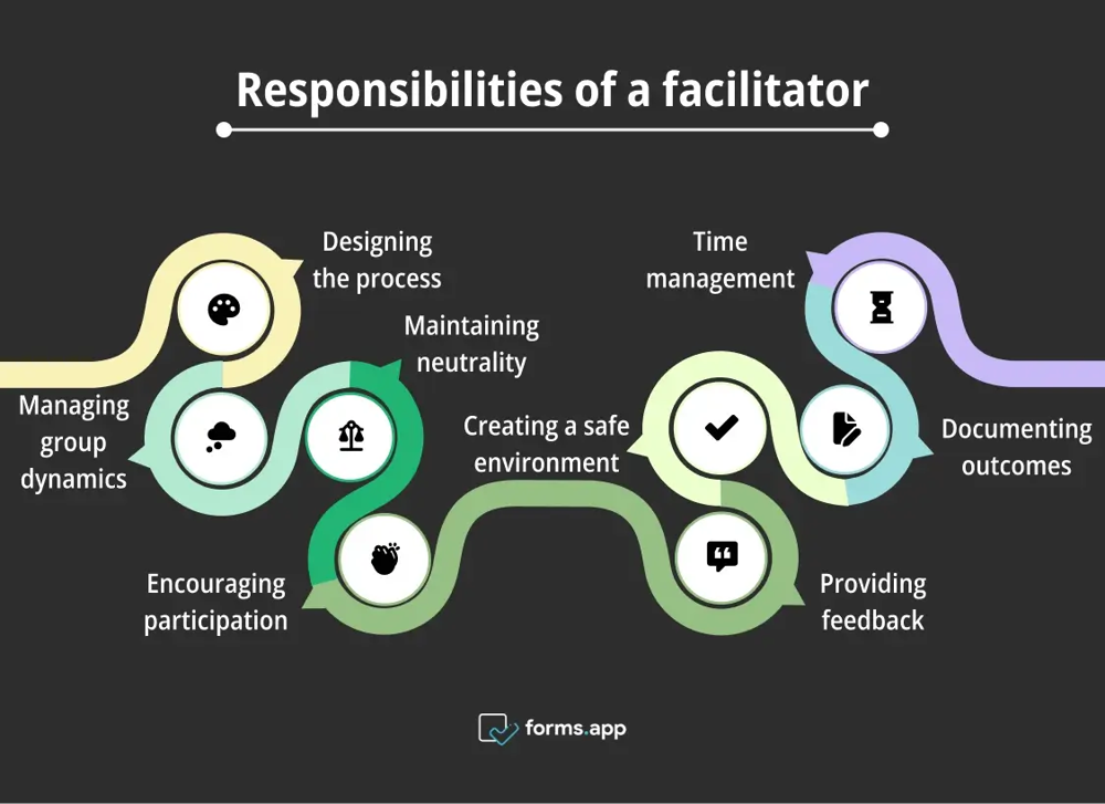 Responsabilidades de um facilitador
