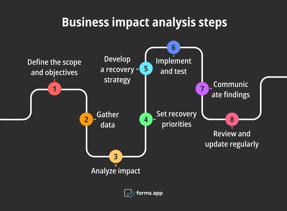Étapes pour l'analyse d'impact sur l'entreprise