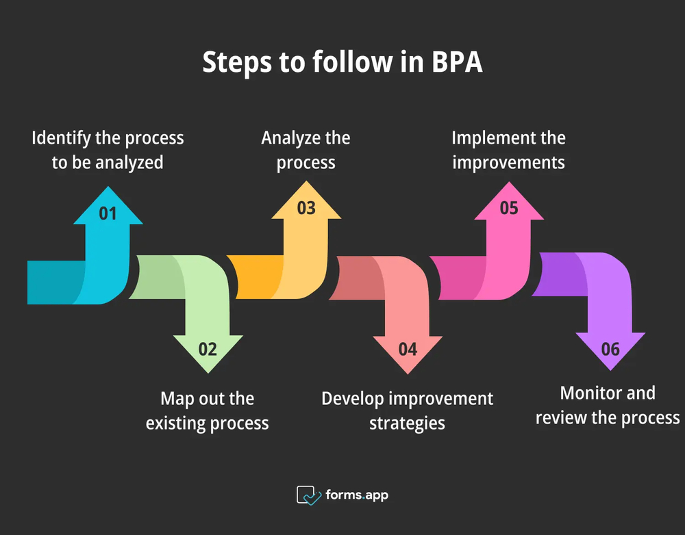 6 Pasos para el análisis de procesos de negocio