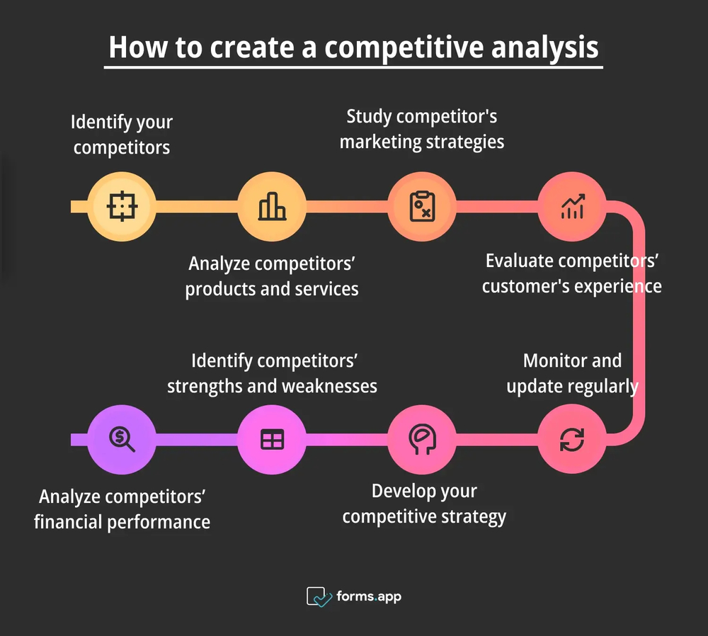 Étapes à suivre pour utiliser une analyse concurrentielle