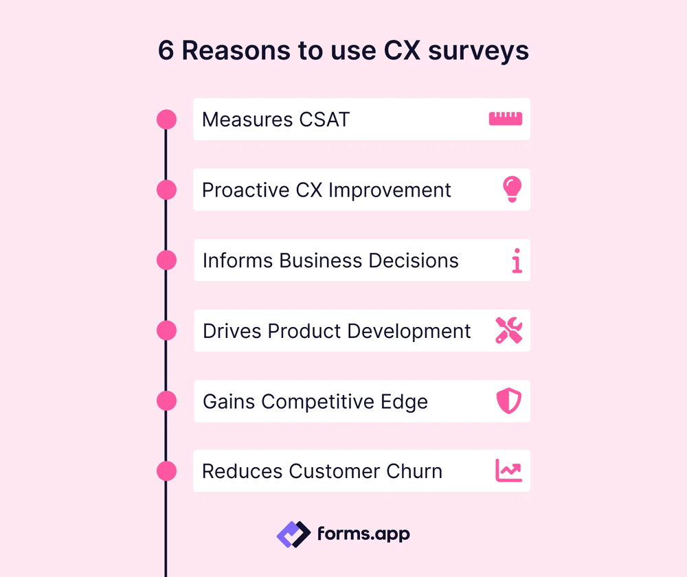 Reasons to use CX surveys