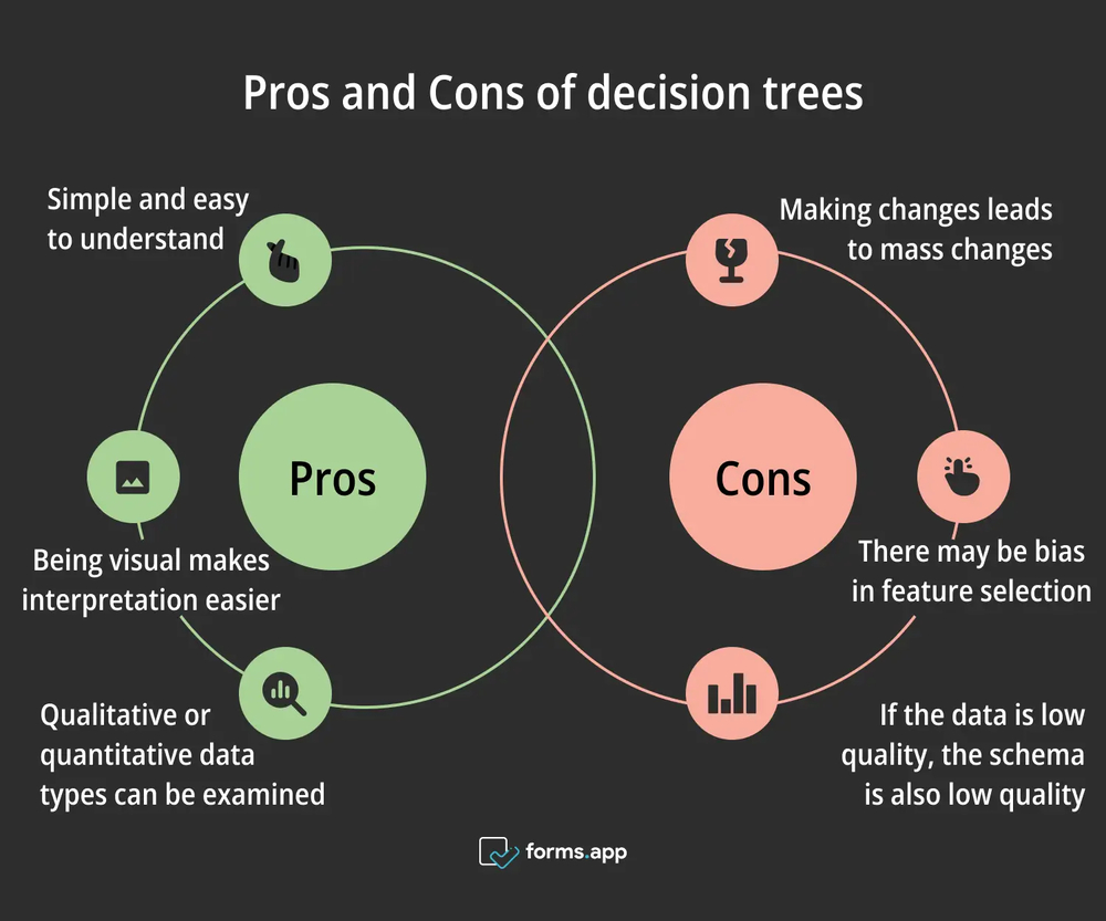 Ventajas y desventajas de usar árboles de decisiones