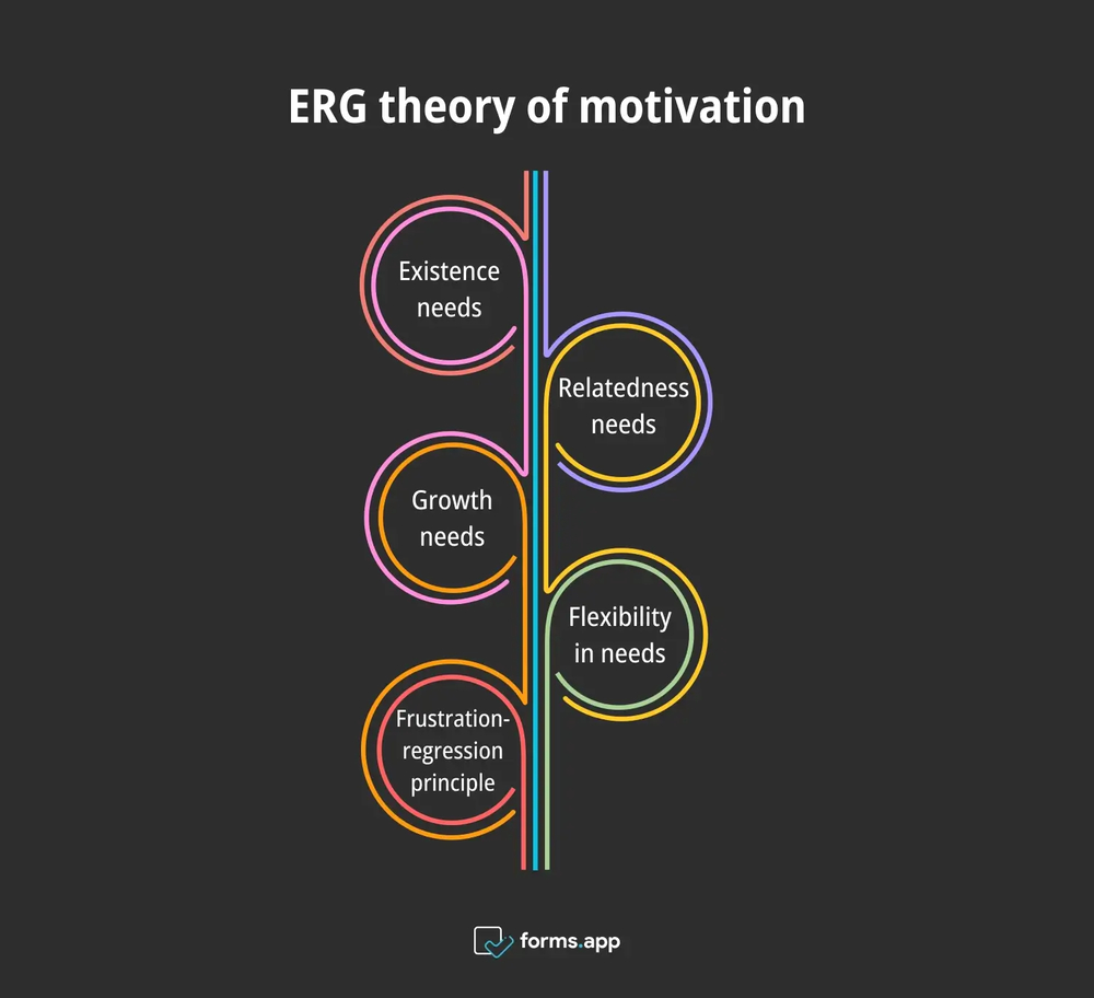 ERG-Theorie der Motivation
