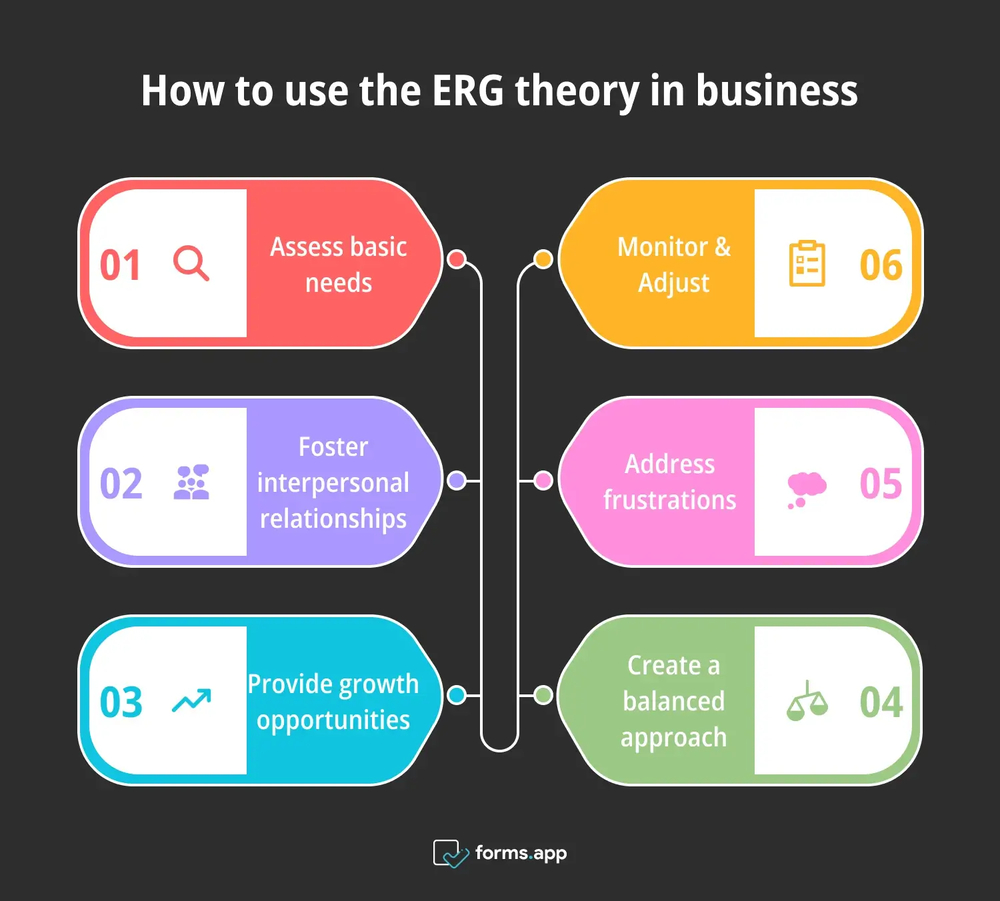 Schritte zur Anwendung der ERG-Theorie im Geschäftsleben
