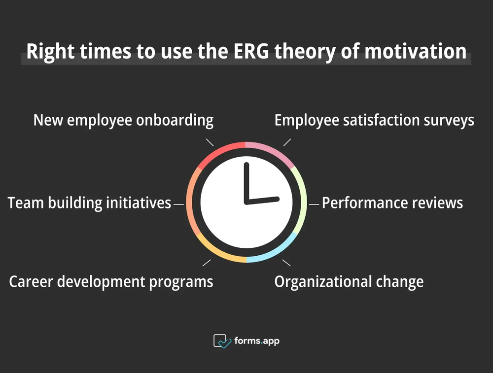 Richtige Zeiten zur Verwendung der ERG-Theorie der Motivation