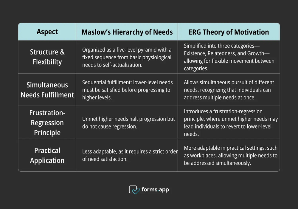 Vergleich zwischen Maslows Bedürfnishierarchie und ERG-Theorie der Motivation