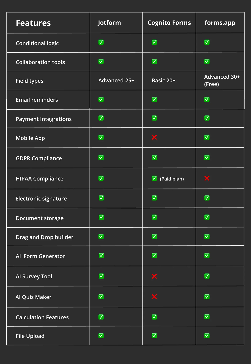 Feature comparison between Jotform, Cognito Forms, and forms.app