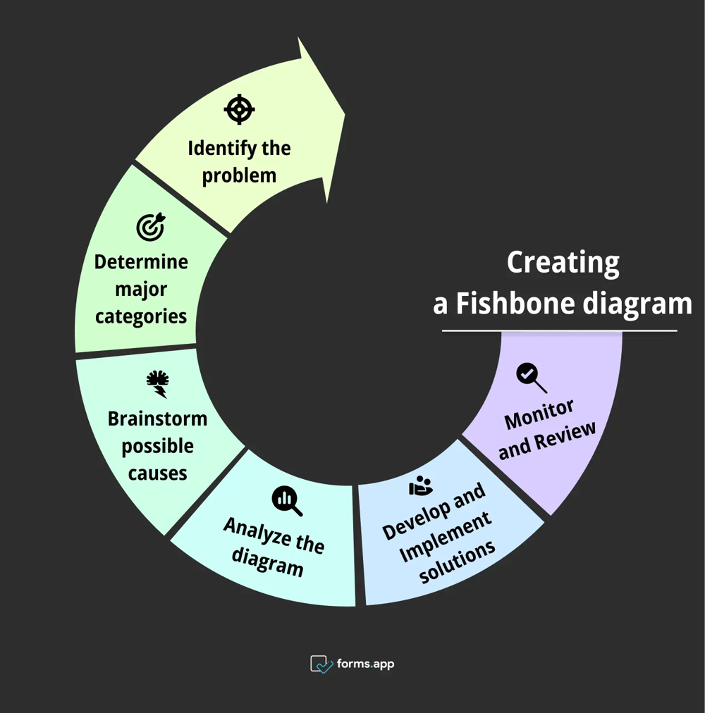 Kendi balık kılçığı diyagramınızı oluşturmak için gerekli adımlar
