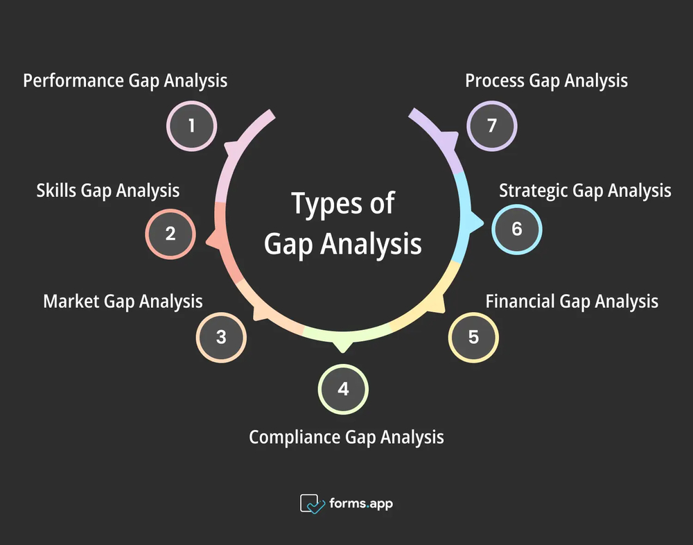 Tipos de Análisis de Brecha