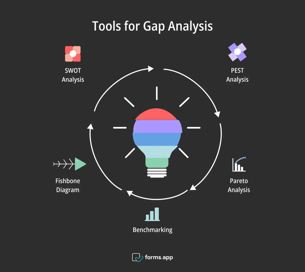 Herramientas de análisis de brechas
