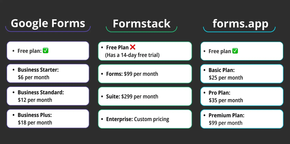 Comparación de precios entre Google Forms, Formstack y forms.app