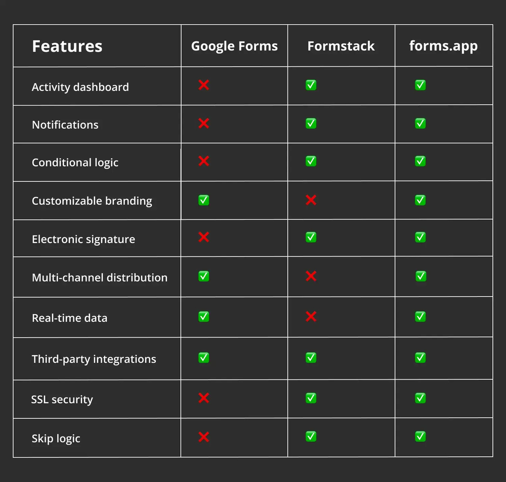 Comparación de características entre Google Forms, Formstack y forms.app