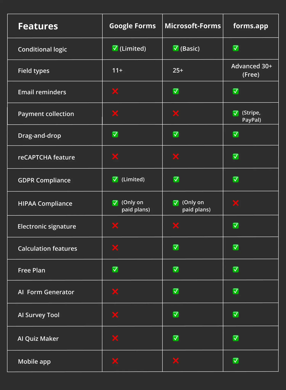 Vergleich der Funktionen zwischen Google Forms, Microsoft Forms und forms.app