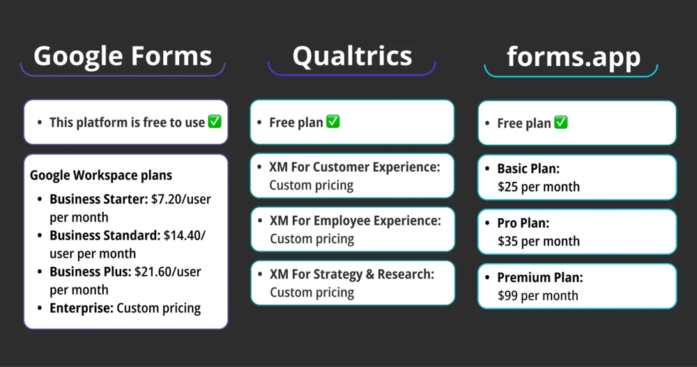 Comparación de precios entre Google Forms, Qualtrics y forms.app