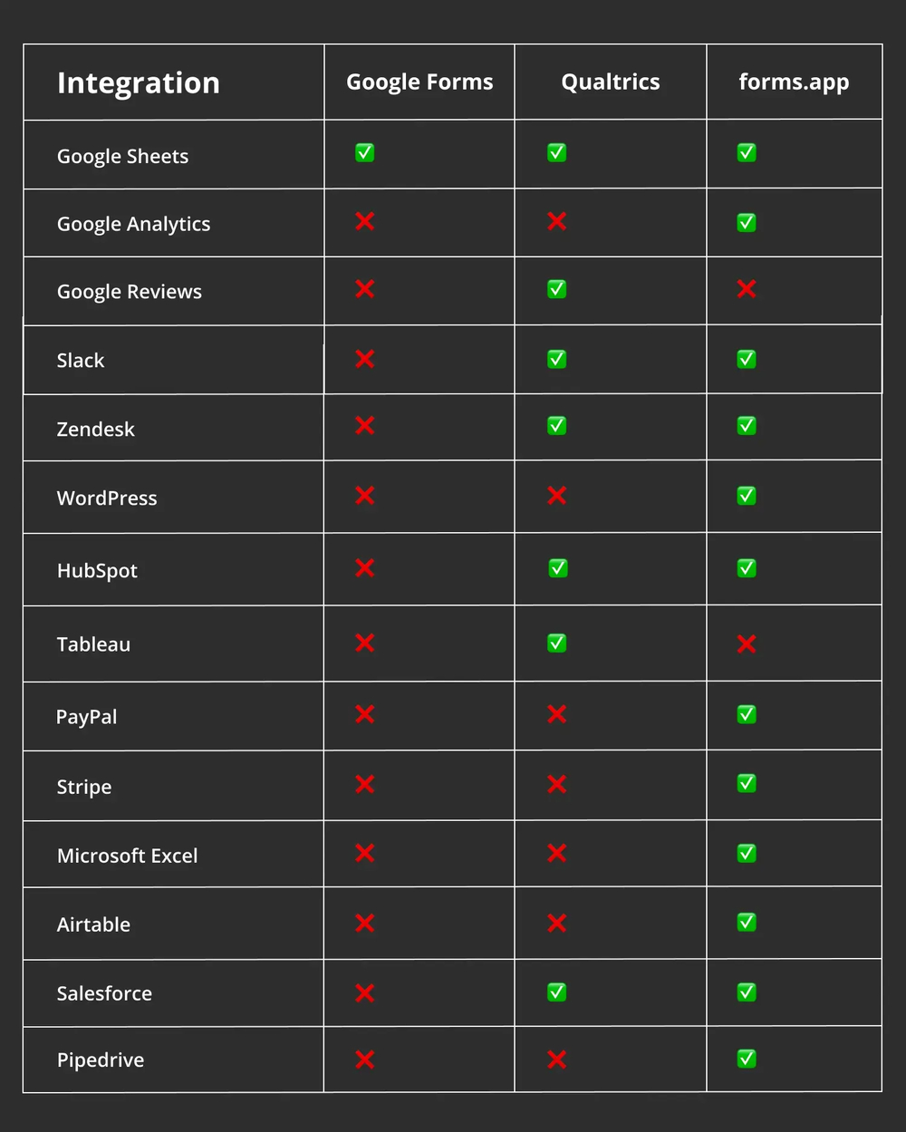 Comparación de integración entre Google Forms, Qualtrics y forms.app