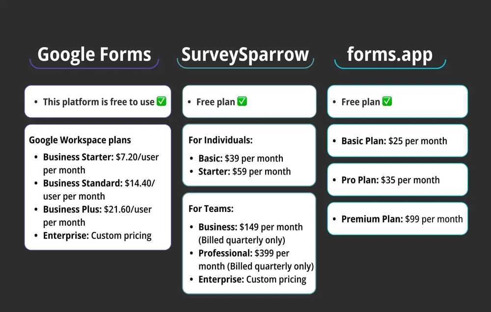 Comparação de preços entre Google Forms, SurveySparrow e forms.app