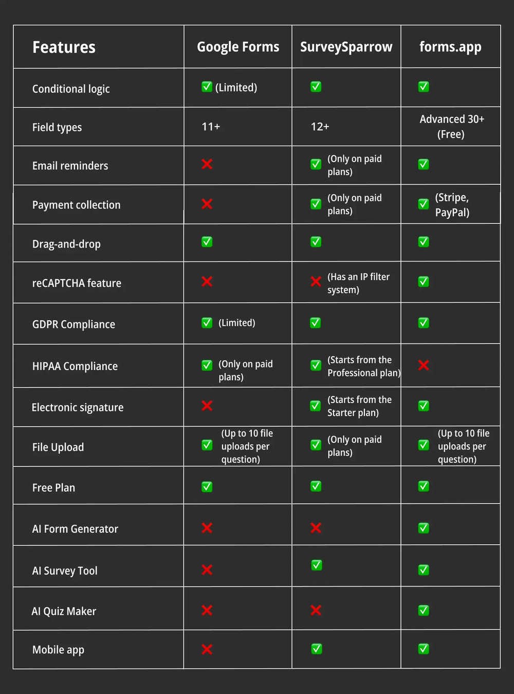 Comparação de recursos entre Google Forms, SurveySparrow e forms.app