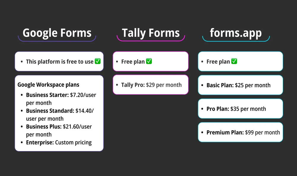Comparação de preços entre Google Forms, Tally Forms e forms.app