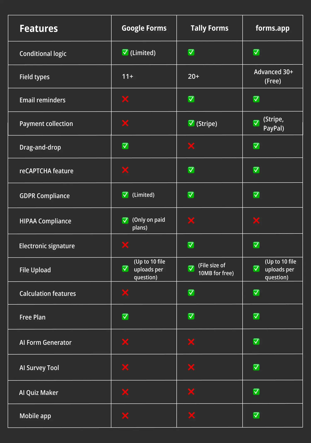 Comparação de recursos entre o Google Forms, Tally Forms e forms.app
